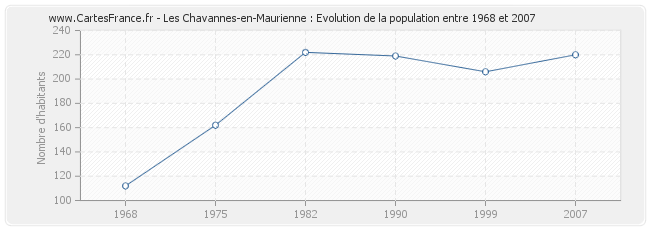 Population Les Chavannes-en-Maurienne